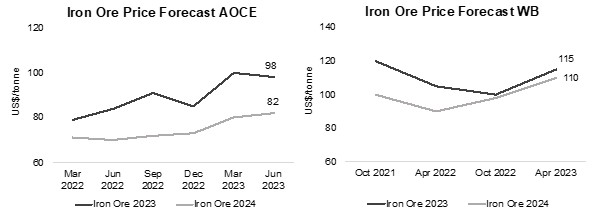 Figures 16, 17: Iron Ore Price Forecasts